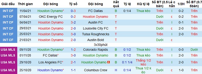 Nhận định Houston Dynamo vs San Jose Earthquake, 7h00 ngày 17/4 - Ảnh 2