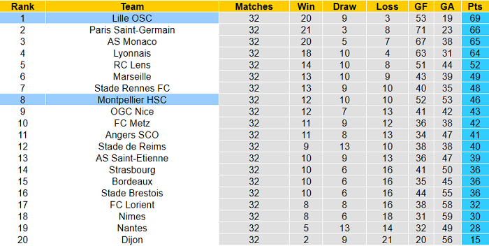 Nhận định Lille vs Montpellier, 2h ngày 17/4 - Ảnh 1