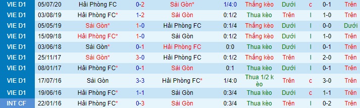 Nhận định Sài Gòn vs Hải Phòng, 19h15 ngày 17/4 - Ảnh 3