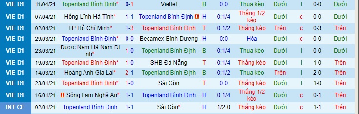 Nhận định Topenland Bình Định vs Đông Á Thanh Hóa, 17h ngày 17/4 - Ảnh 1