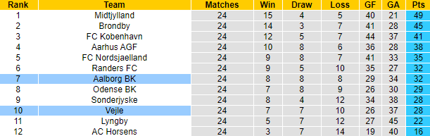 Soi kèo phạt góc/ tài xỉu hôm nay 16/4: Vejle vs AaB Aalborg - Ảnh 4