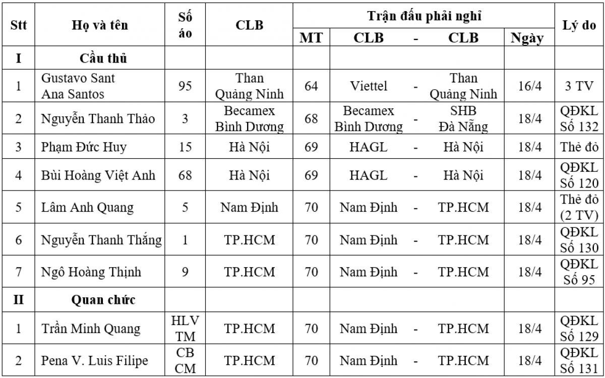 Danh s&aacute;ch treo gi&ograve; v&ograve;ng 10 V-League 2021: H&agrave; Nội mất 2 trụ cột - Ảnh 1