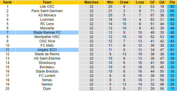 Nhận định Angers vs Rennes, 17h45 ngày 17/4 - Ảnh 4