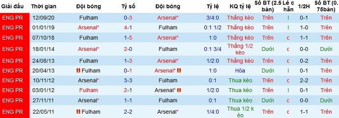 Nhận định Arsenal vs Fulham, 19h30 ngày 18/4 - Ảnh 3