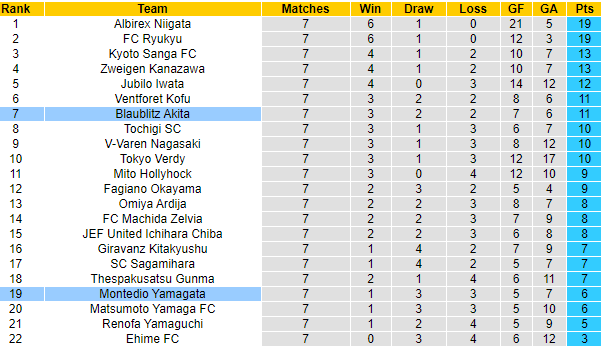 Nhận định Blaublitz Akita vs Montedio Yamagata, 11h00 ngày 17/4 - Ảnh 2