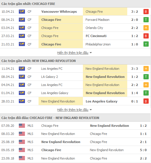 Nhận định Chicago Fire vs New England, 07h30 ngày 18/4 - Ảnh 1