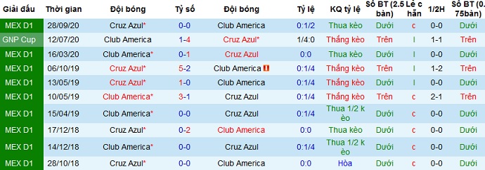 Nhận định Club América vs Cruz Azul, 9h05 ngày 18/4 - Ảnh 3