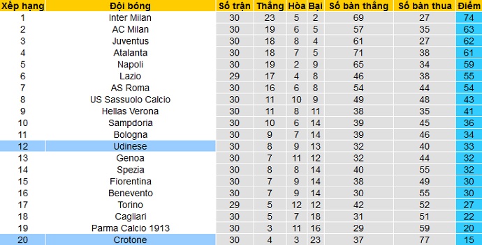 Nhận định Crotone vs Udinese, 20h00 ngày 17/4 - Ảnh 1