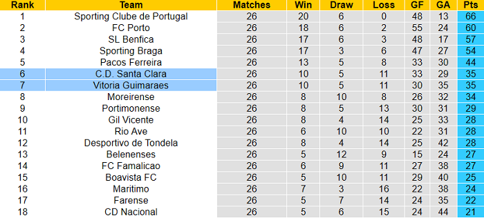 Nhận định Guimaraes vs Santa Clara, 21h30 ngày 17/4 - Ảnh 1