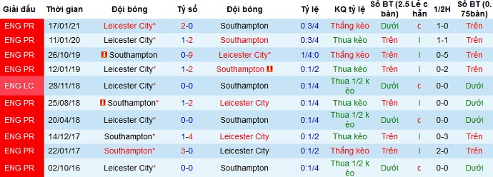 Nhận định Leicester City vs Southampton, 0h30 ngày 19/4 - Ảnh 2