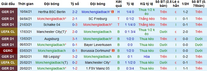 Nhận định Monchengladbach vs Frankfurt, 20h30 ngày 17/4 - Ảnh 3