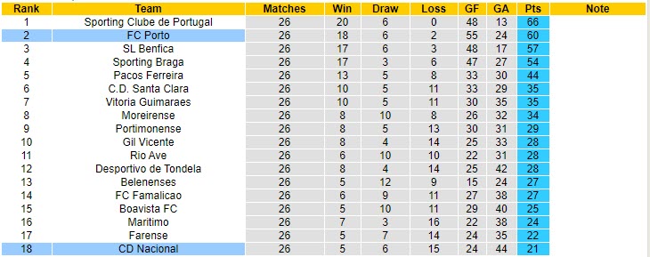 Nhận định Nacional vs Porto, 0h00 ngày 18/4 - Ảnh 4
