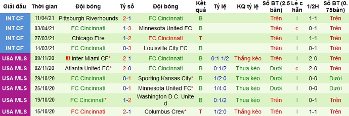 Nhận định Nashville SC vs FC Cincinnati, 7h30 ngày 18/4 - Ảnh 4