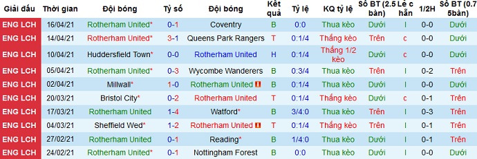 Nhận định Rotherham United vs Birmingham, 18h00 ngày 18/4 - Ảnh 3