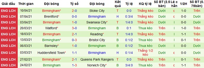 Nhận định Rotherham United vs Birmingham, 18h00 ngày 18/4 - Ảnh 5