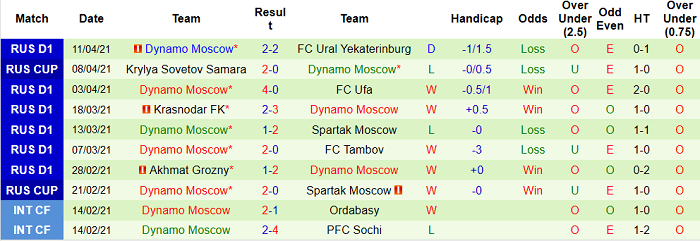 Nhận định Rotor Volgograd vs Dynamo Moscow, 20h30 ngày 17/4 - Ảnh 2