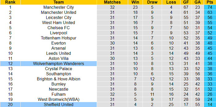 Nhận định Wolves vs Sheffield United, 2h15 ngày 18/4 - Ảnh 1