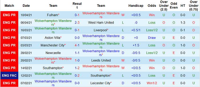 Nhận định Wolves vs Sheffield United, 2h15 ngày 18/4 - Ảnh 3