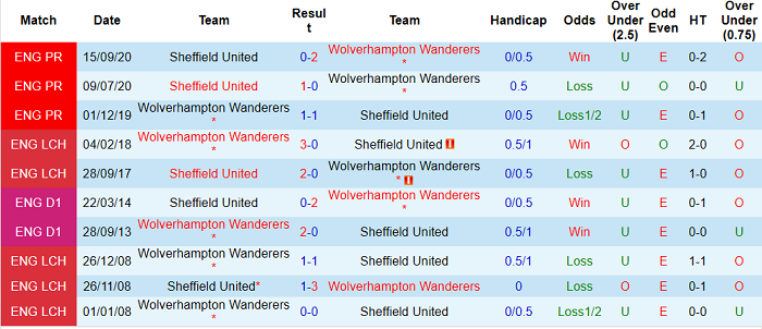Nhận định Wolves vs Sheffield United, 2h15 ngày 18/4 - Ảnh 5