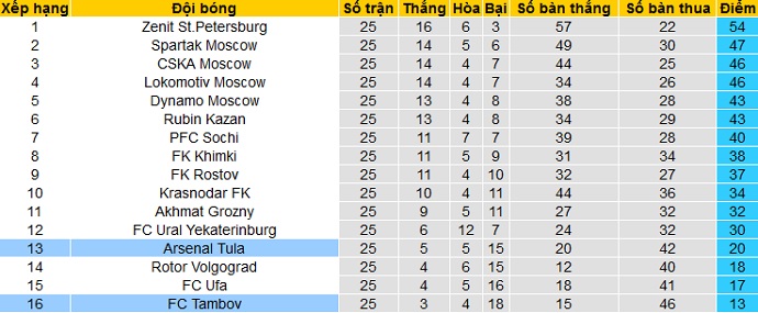 Nhận định Arsenal Tula vs FK Tambov, 18h00 ngày 18/4 - Ảnh 1