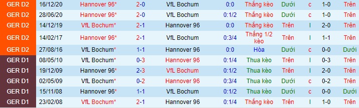 Nhận định Bochum vs Hannover, 18h30 ngày 18/4 - Ảnh 3