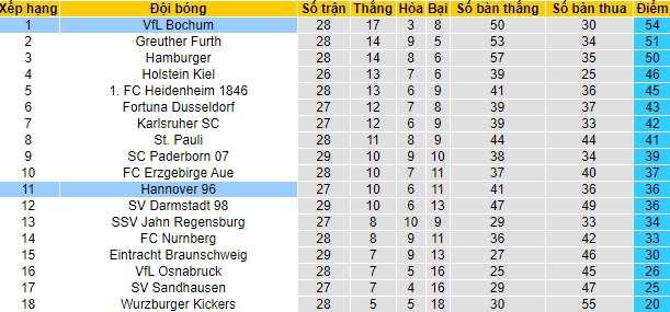 Nhận định Bochum vs Hannover, 18h30 ngày 18/4 - Ảnh 4