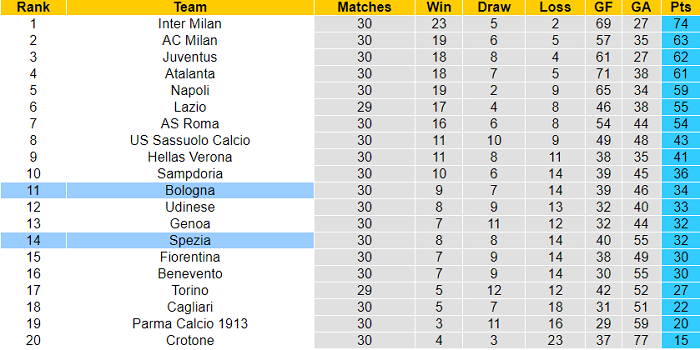 Nhận định Bologna vs Spezia, 20h ngày 18/4 - Ảnh 4