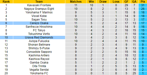 Nhận định Cerezo Osaka vs Urawa Red Diamonds, 13h ngày 18/4 - Ảnh 4