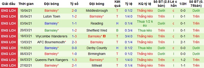 Nhận định Coventry vs Barnsley, 21h00 ngày 18/4 - Ảnh 5