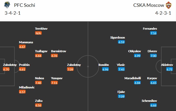 Nhận định FC Sochi vs CSKA Moscow, 20h30 ngày 18/4 - Ảnh 2