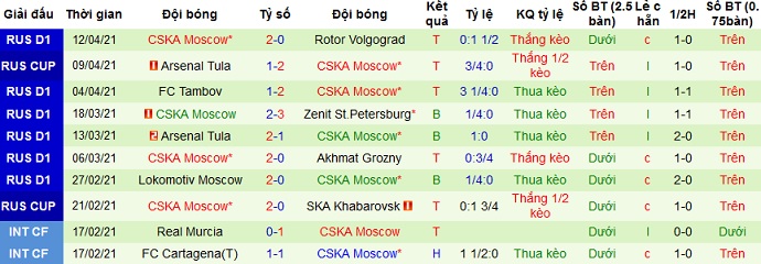 Nhận định FC Sochi vs CSKA Moscow, 20h30 ngày 18/4 - Ảnh 5