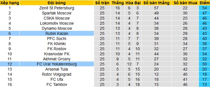 Nhận định FK Ural vs Rubin Kazan, 16h00 ngày 18/4 - Ảnh 1