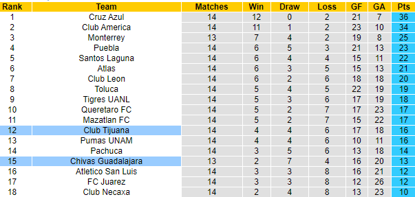 Nhận định Guadalajara Chivas vs Tijuana, 07h00 ngày 18/4 - Ảnh 4