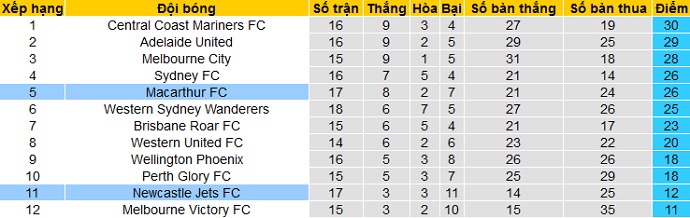 Nhận định Macarthur vs Newcastle Jets, 15h10 ngày 18/4 - Ảnh 1