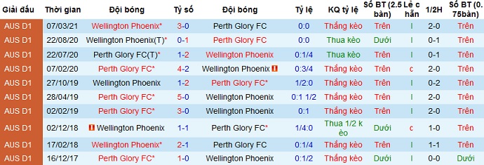 Nhận định Perth Glory vs Wellington Phoenix, 17h15 ngày 18/4 - Ảnh 3