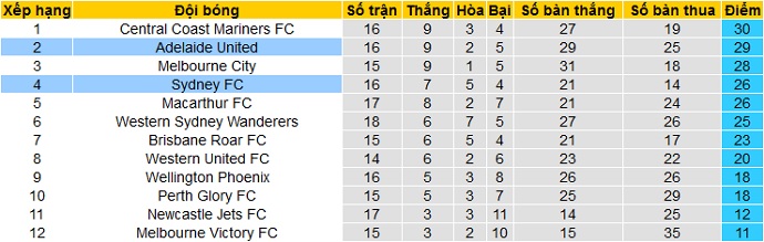 Nhận định Sydney FC vs Adelaide United, 13h05 ngày 18/4 - Ảnh 1