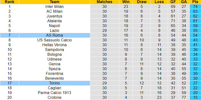 Nhận định Torino vs Roma, 23h ngày 18/4 - Ảnh 2