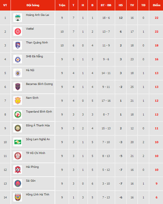 Viettel lập kỷ lục mới tại V-League - Ảnh 1