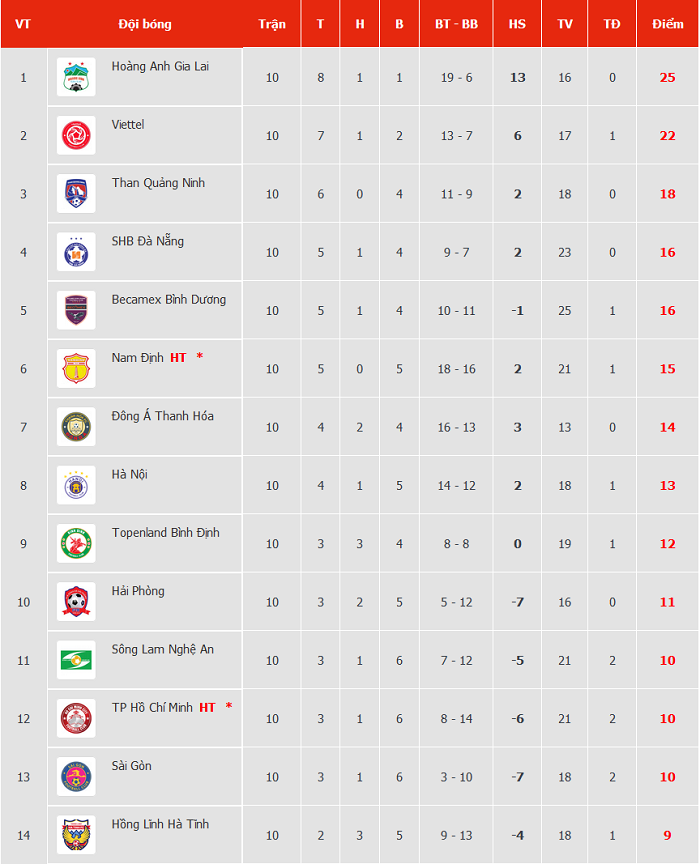 Bảng xếp hạng V.League 2021 tối nay 18/4: HAGL đẩy H&agrave; Nội FC xuống nh&oacute;m đua trụ hạng - Ảnh 1