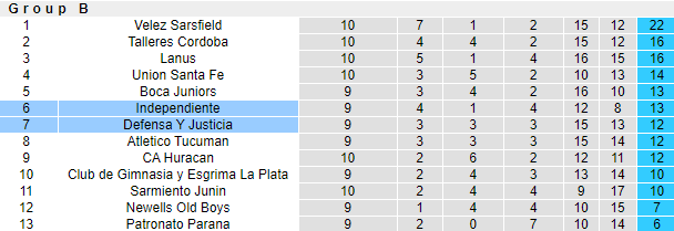 Nhận định Independiente vs Defensa y Justicia, 7h ngày 19/4 - Ảnh 5