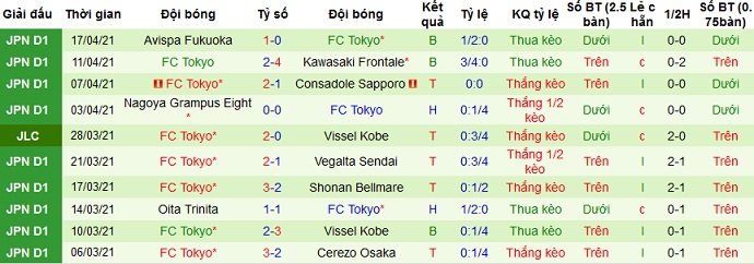 Nhận định Oita Trinita vs FC Tokyo, 17h00 ngày 21/4 - Ảnh 4