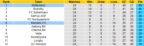 Nhận định Randers vs Midtjylland, 0h ngày 20/4 - Ảnh 4