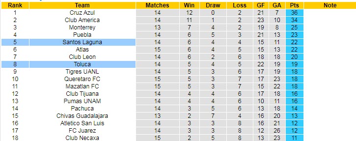 Nhận định Santos Laguna vs Deportivo Toluca, 7h00 ngày 19/4 - Ảnh 4