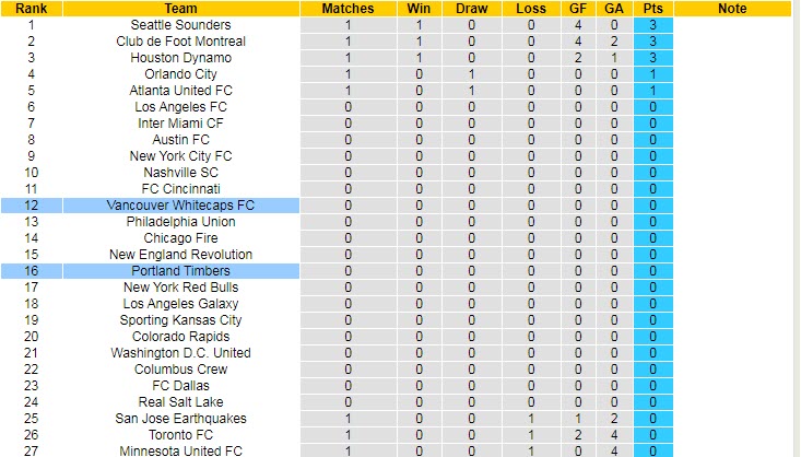 Nhận định Vancouver vs Portland Timbers, 9h00 ngày 19/4 - Ảnh 4
