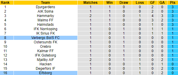 Nhận định Varbergs BoIS vs Elfsborg, 00h00 ngày 20/4 - Ảnh 4