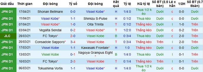 Nhận định Vissel Kobe vs Tokushima Vortis, 16h00 ngày 21/4 - Ảnh 2