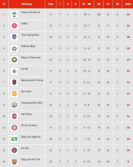 S&agrave;i G&ograve;n FC loại cầu thủ từng dự World Cup - Ảnh 2