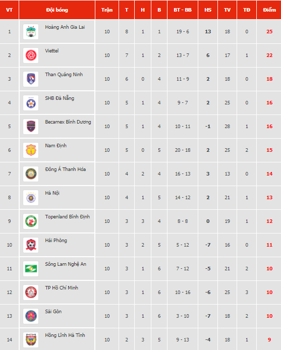 7 c&aacute;i nhất tại V-League sau v&ograve;ng 10: HAGL chiếm 5 c&aacute;i - Ảnh 1