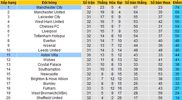 Nhận định Aston Villa vs Manchester City, 2h15 ngày 22/4 - Ảnh 1