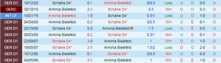 Nhận định Bielefeld vs Schalke, 1h30 ngày 21/4 - Ảnh 3